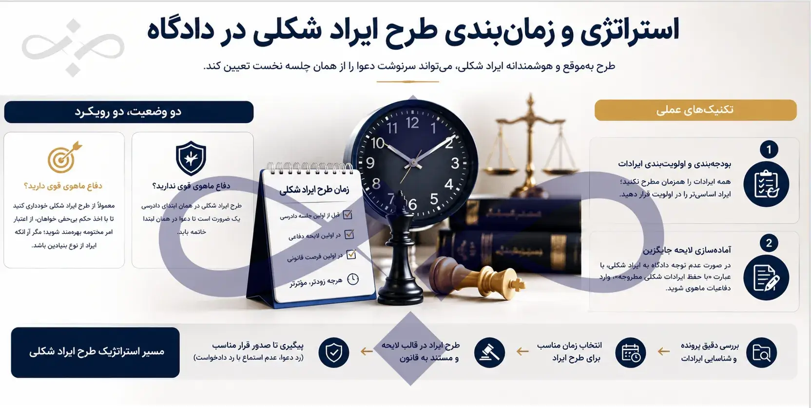 استراتژی و زمانبندی طرح ایراد شکلی در دادگاه